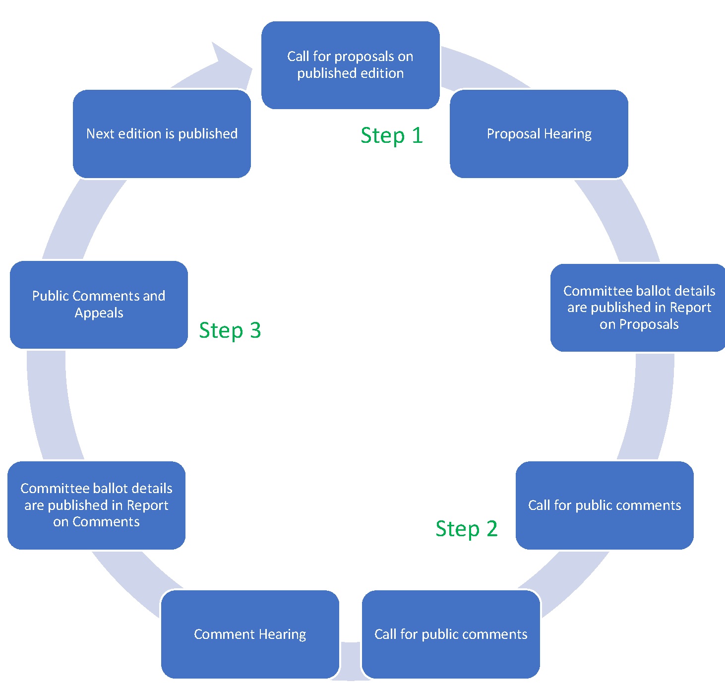 USHGC, USPSHTC and WE•Stand Development Process