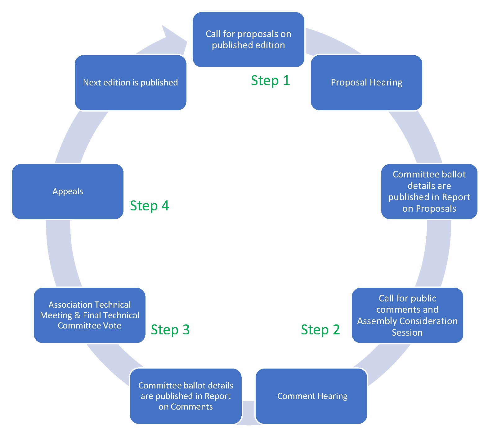 UPC and UMC Development Process